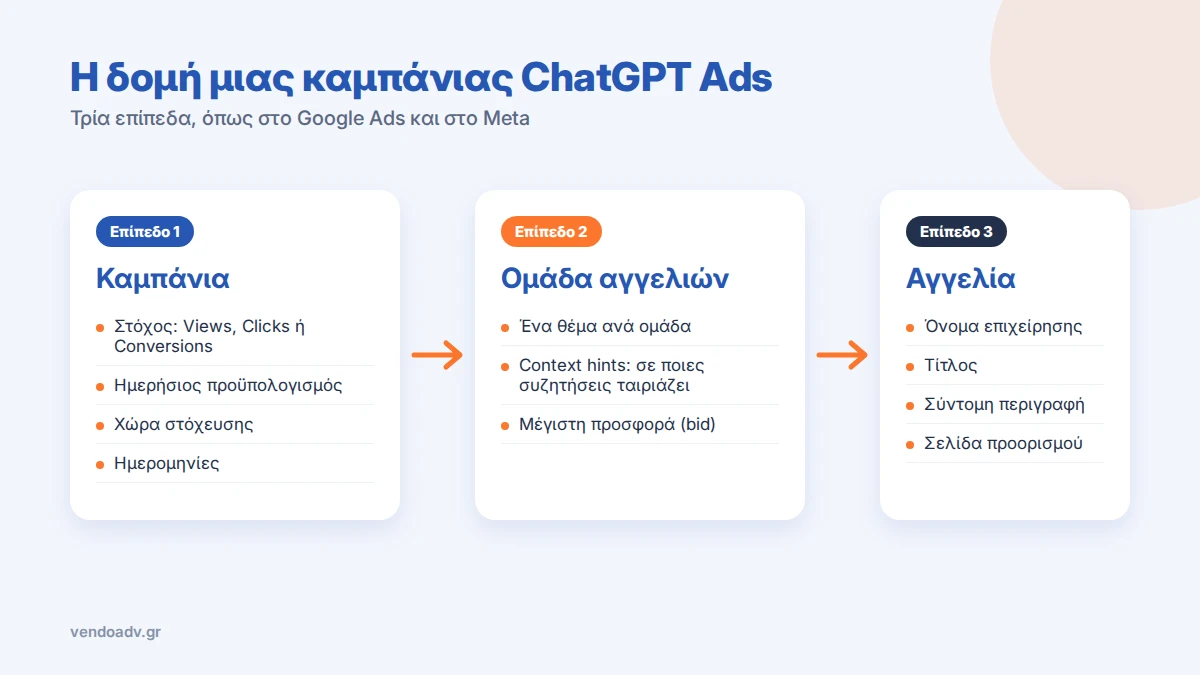 Δομή καμπάνιας ChatGPT Ads: καμπάνια, ομάδα αγγελιών και διαφήμιση
