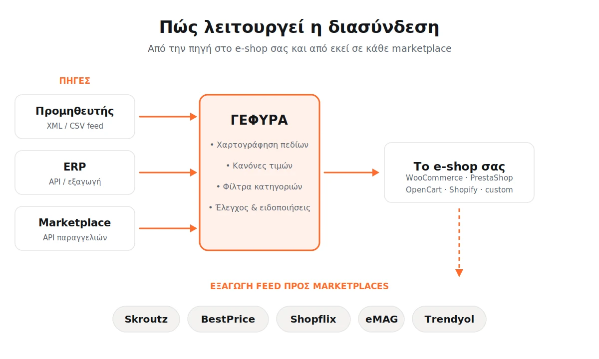 Ροή διασύνδεσης από προμηθευτή, ERP ή marketplace προς το e-shop και εξαγωγή feed σε marketplaces
